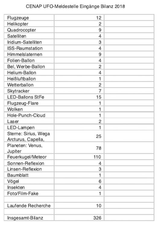 2018-CENAP-Meldestelle-UFO-Statistik.jpg