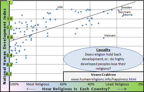 HumanDevelopment_and_Religiosity.png.551797a53dcd7d4ac9af33ca1956a593.png